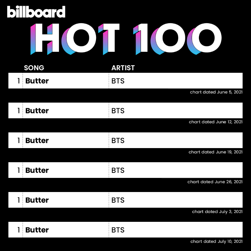 What BTS achieved in the US